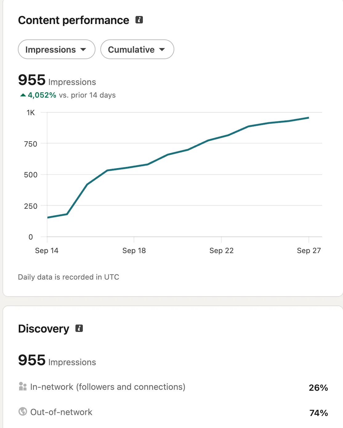 LinkedIn analytics: 955 impressions in 14 days, up 4,052% on the prior 14 days; 26% in-network, 74% out-of-network.