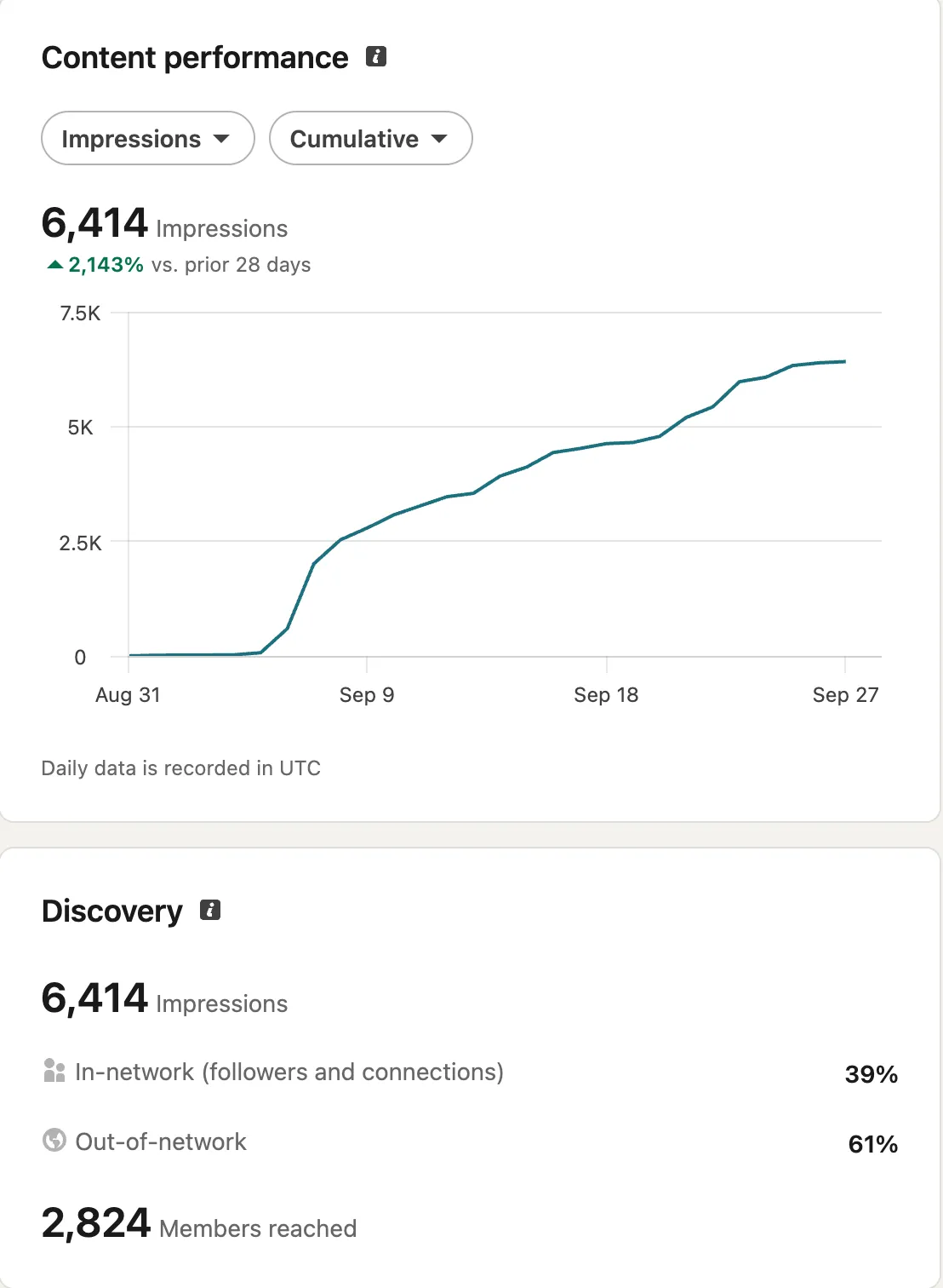 LinkedIn analytics: 6,414 impressions in 28 days, up 2,143% on the prior 28 days; 39% in-network, 61% out-of-network; 2,824 members reached.